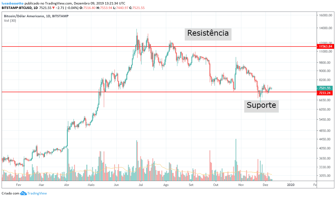 Como Ler E Analisar O Gr Fico Do Bitcoin Investificar