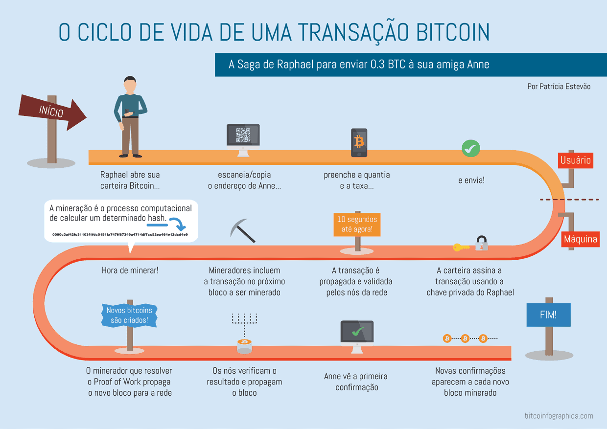 bitocin tempo de rede