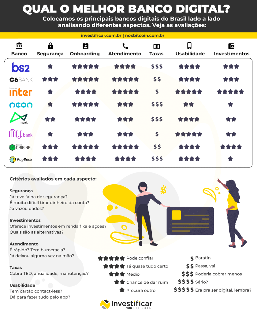 Quais São Os Melhores Bancos Digitais No Brasil? – Investificar