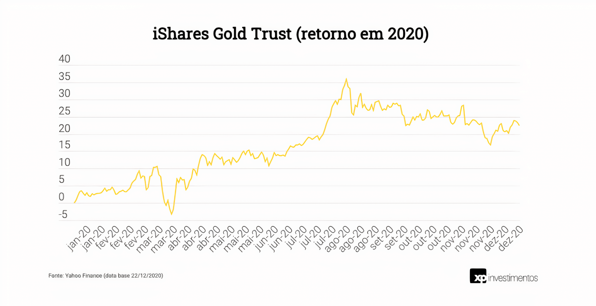 GOLD11 O 1º ETF de Ouro do Brasil Investificar